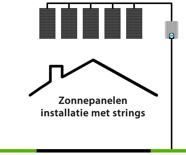 Zonnepanelen met string